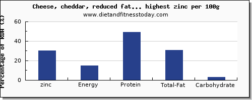 zinc and nutrition facts in dairy products per 100g
